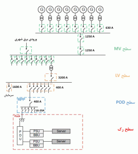 شکل 3: نمونه‌ای از معماری ساده و کم‌هزینه برق جهت پشتیبانی OCP 