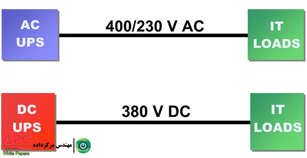 مقالهٔ مقایسهٔ کمّی میان دو روش توزیع برق مرکزداده: توزیع برق AC پربازده و توزیع برق DC