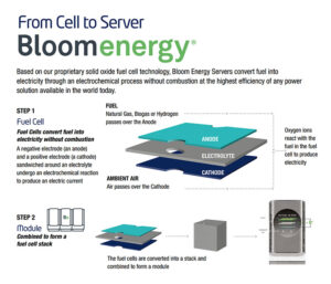 سلول سوختی Bloom Energy، تولید برق با قابلیت پشتیبانی از بار متغیر مرکز داده